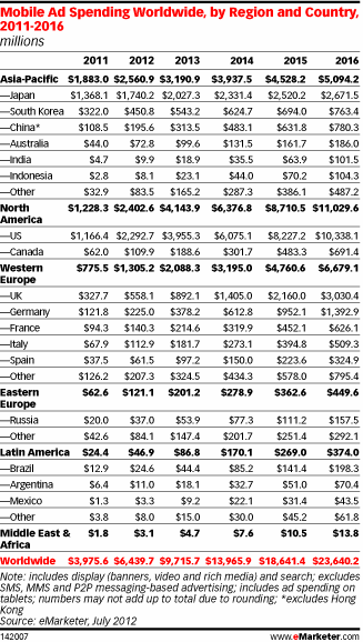 emarketer_global_mobile_ad_spend.gif
